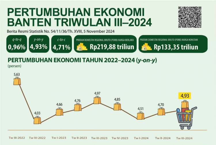 Pada Triwulan III 2024, Ekonomi Provinsi Banten Tumbuh 4,93 Persen